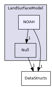 Source/LandSurfaceModel/NOAH