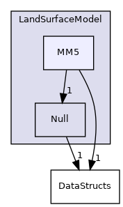 Source/LandSurfaceModel/MM5