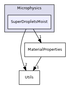 Source/Microphysics/SuperDropletsMoist