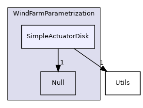 Source/WindFarmParametrization/SimpleActuatorDisk