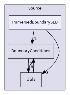 Source/ImmersedBoundarySEB