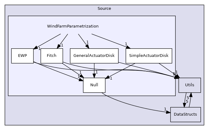 Source/WindFarmParametrization