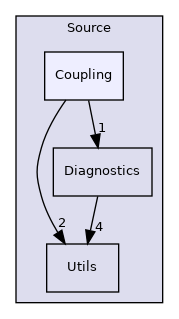 Source/Coupling