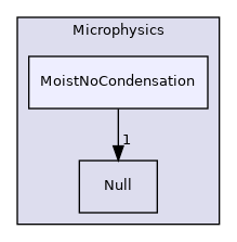 Source/Microphysics/MoistNoCondensation