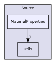 Source/MaterialProperties