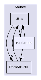 Source/Radiation