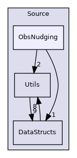 Source/ObsNudging