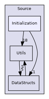 Source/Initialization