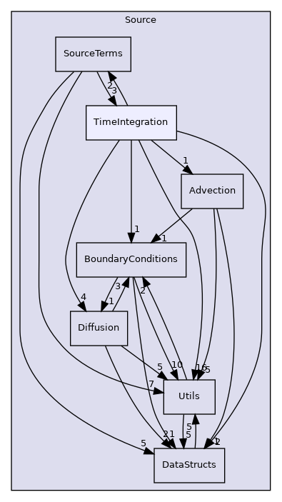 Source/TimeIntegration