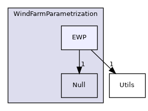 Source/WindFarmParametrization/EWP