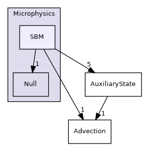 Source/Microphysics/SBM