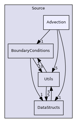 Source/Advection