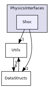 Source/PhysicsInterfaces/Shoc