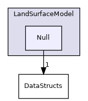 Source/LandSurfaceModel/Null