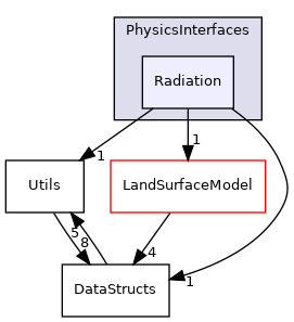 Source/PhysicsInterfaces/Radiation