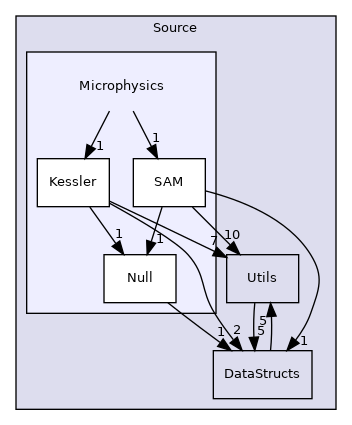 Source/Microphysics