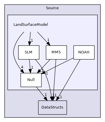 Source/LandSurfaceModel