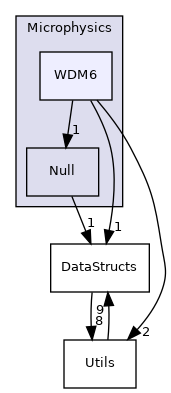 Source/Microphysics/WDM6