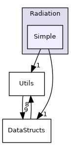 Source/PhysicsInterfaces/Radiation/Simple