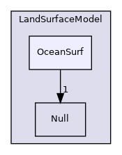 Source/LandSurfaceModel/OceanSurf