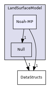 Source/LandSurfaceModel/Noah-MP