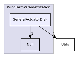 Source/WindFarmParametrization/GeneralActuatorDisk