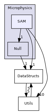 Source/Microphysics/SAM