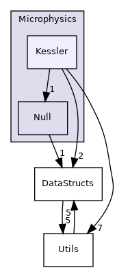 Source/Microphysics/Kessler