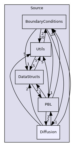 Source/Diffusion