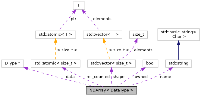 Collaboration graph